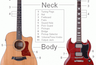 Cách học hợp âm Guitar